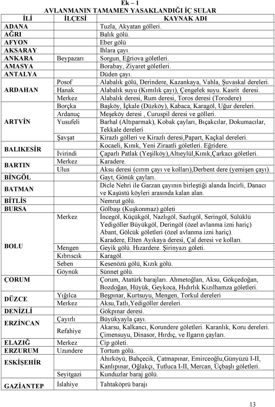 Merkez Alabalık deresi, Rum deresi, Toros deresi (Torodere) Borçka Başköy, İçkale (Düzköy), Kabaca, Karagöl, Uğur dereleri. Ardanuç Meşeköy deresi, Curuspil deresi ve gölleri.