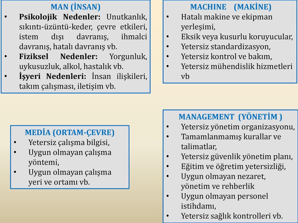 MACHINE (MAKİNE) Hatalı makine ve ekipman yerleşimi, Eksik veya kusurlu koruyucular, Yetersiz standardizasyon, Yetersiz kontrol ve bakım, Yetersiz mühendislik hizmetleri vb MEDİA (ORTAM-ÇEVRE)