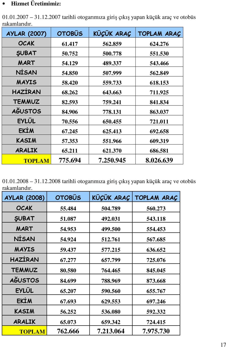 037 EYLÜL 70.556 650.455 721.011 EKĐM 67.245 625.413 692.658 KASIM 57.353 551.966 609.319 ARALIK 65.211 621.370 686.581 TOPLAM 775.694 7.250.945 8.026.639 01.01.2008 31.12.