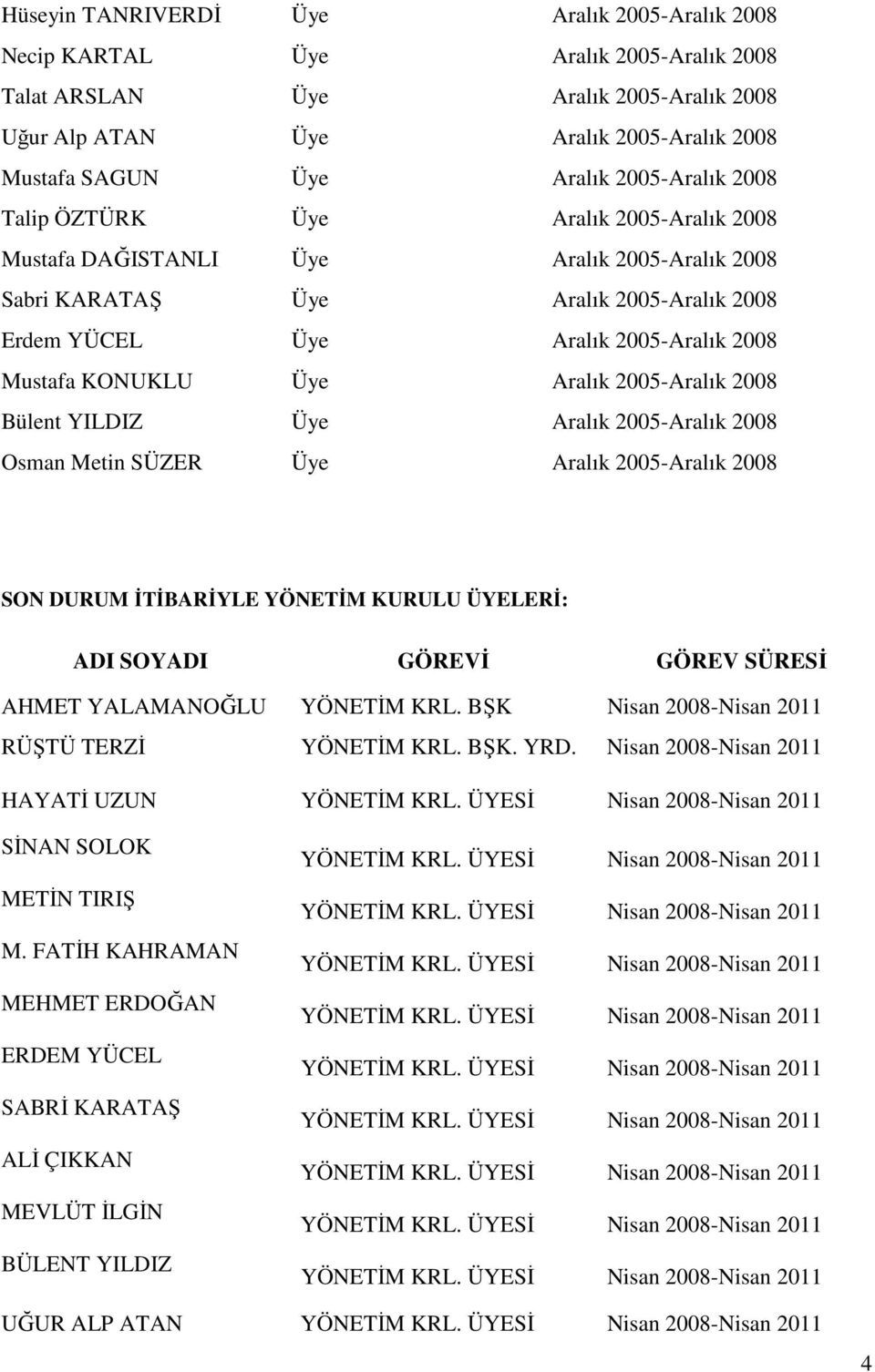 KONUKLU Üye Aralık 2005-Aralık 2008 Bülent YILDIZ Üye Aralık 2005-Aralık 2008 Osman Metin SÜZER Üye Aralık 2005-Aralık 2008 SON DURUM ĐTĐBARĐYLE YÖNETĐM KURULU ÜYELERĐ: ADI SOYADI GÖREVĐ GÖREV SÜRESĐ