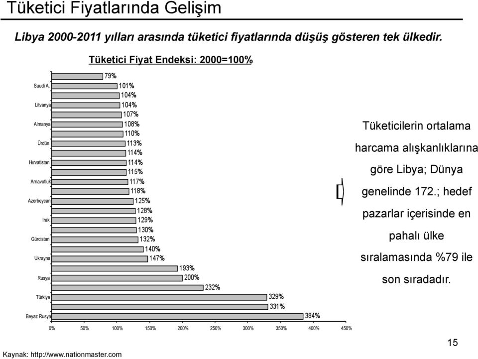 Tüketici Fiyat Endeksi: 2000=100% Tüketicilerin ortalama harcama alışkanlıklarına göre