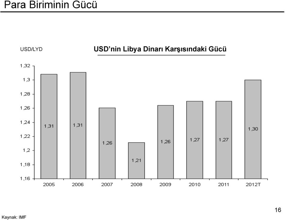 Libya Dinarı