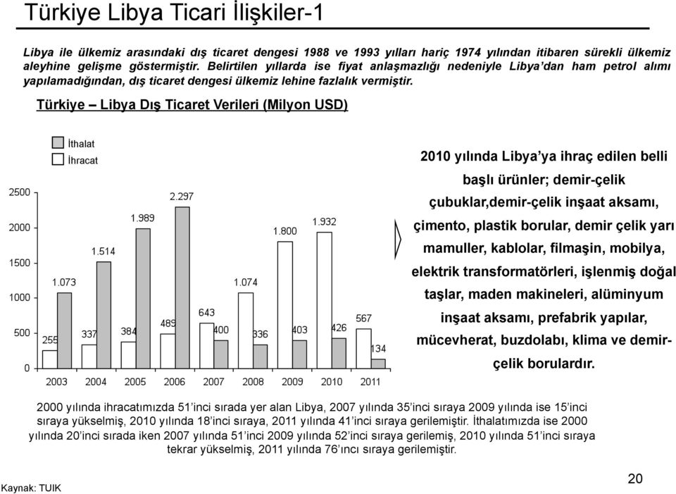 Türkiye Libya Dış Ticaret Verileri (Milyon USD) İthalat İhracat 2010 yılında Libya ya ihraç edilen belli başlı ürünler; demir-çelik çubuklar,demir-çelik inşaat aksamı, çimento, plastik borular, demir