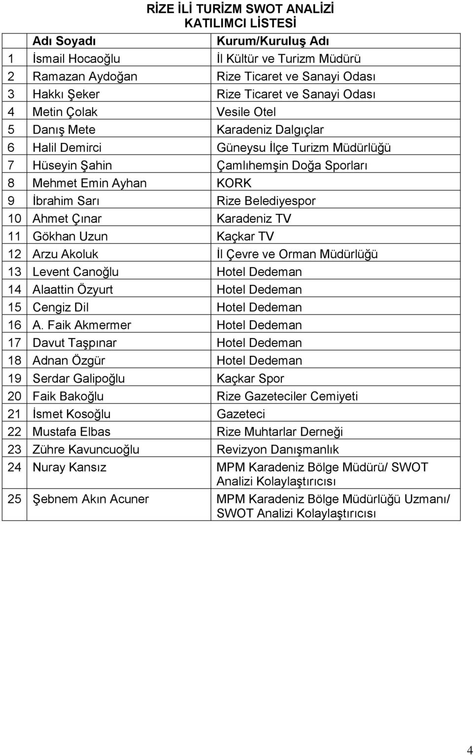 Rize Belediyespor 10 Ahmet Çınar Karadeniz TV 11 Gökhan Uzun Kaçkar TV 12 Arzu Akoluk Ġl Çevre ve Orman Müdürlüğü 13 Levent Canoğlu Hotel Dedeman 14 Alaattin Özyurt Hotel Dedeman 15 Cengiz Dil Hotel