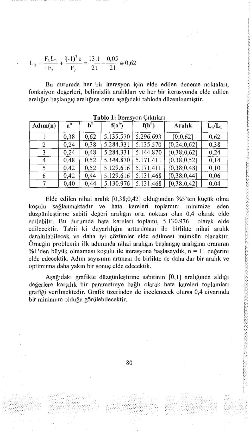 oranı aşağıdaki tabloda düzenlenmiştir. Tablo 1: İterasyon Çıktıları Adım(n) a" b" f(a n ) f(b") Aralık U/U 1 0,38 0,62 5.135.570 5.296.693 [0;0,62] 0,62 2 0,24 0,38 5.284.331 5.135.570 [0,24;0,62] 0,38 3 0,24 0,48 5.