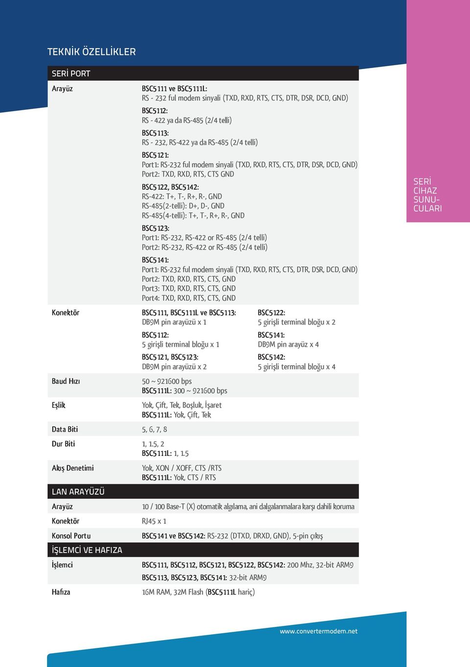 RS-422: T+, T-, R+, R-, GND RS-485(2-telli): D+, D-, GND RS-485(4-telli): T+, T-, R+, R-, GND BSC5123: Port1: RS-232, RS-422 or RS-485 (2/4 telli) Port2: RS-232, RS-422 or RS-485 (2/4 telli) BSC5141: