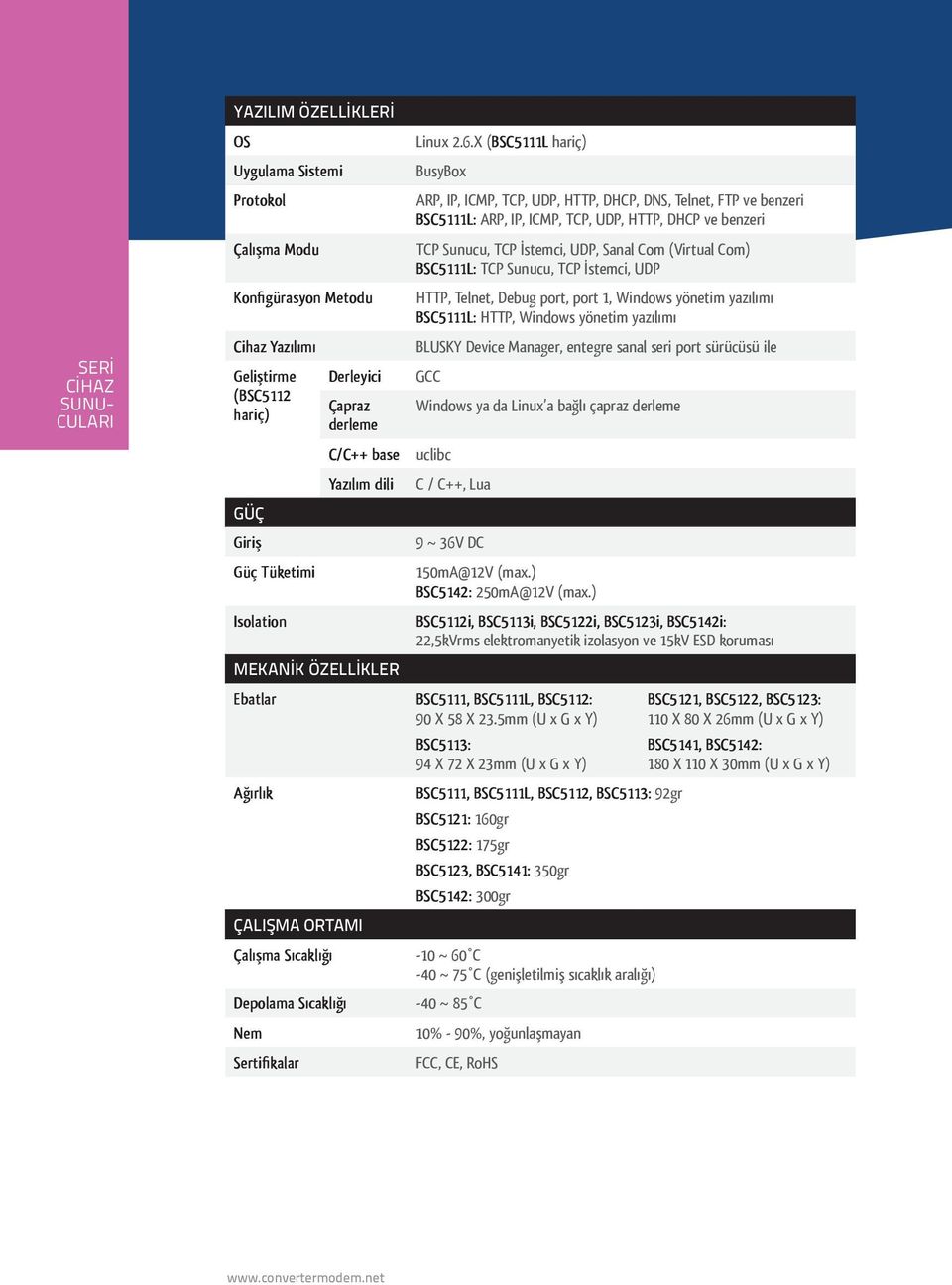 X (BSC5111L hariç) BusyBox ARP, IP, ICMP, TCP, UDP, HTTP, DHCP, DNS, Telnet, FTP ve benzeri BSC5111L: ARP, IP, ICMP, TCP, UDP, HTTP, DHCP ve benzeri TCP Sunucu, TCP İstemci, UDP, Sanal Com (Virtual