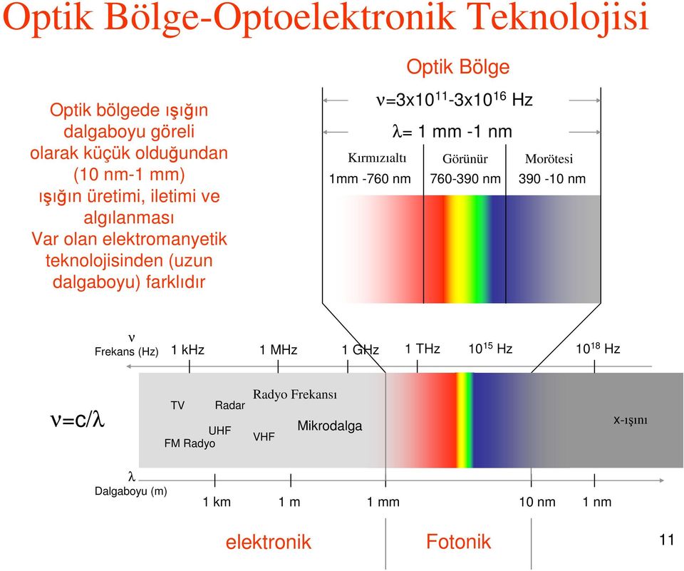 1 mm -1 nm Kırmızıalı Görünür Moröesi 1mm -760 nm 760-390 nm 390-10 nm ν Frekans (Hz) 1 khz 1 MHz 1 GHz 1 THz 10 15 Hz 10 18