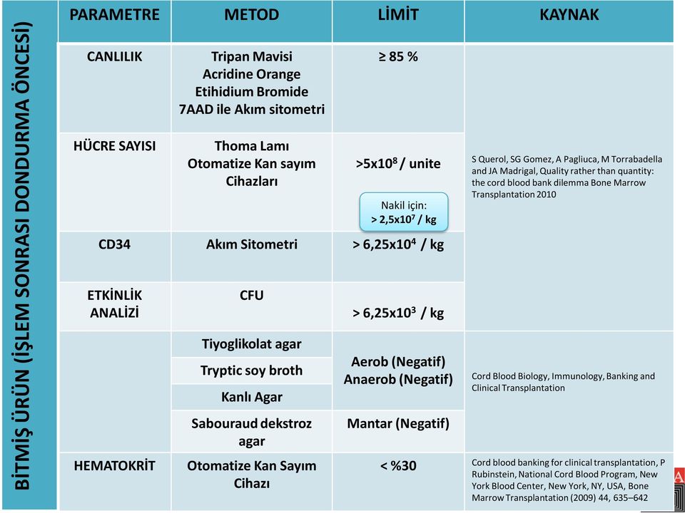 blood bank dilemma Bone Marrow Transplantation 2010 ETKİNLİK ANALİZİ HEMATOKRİT CFU Tiyoglikolat agar Tryptic soy broth Kanlı Agar Sabouraud dekstroz agar Otomatize Kan Sayım Cihazı > 6,25x10 3 / kg