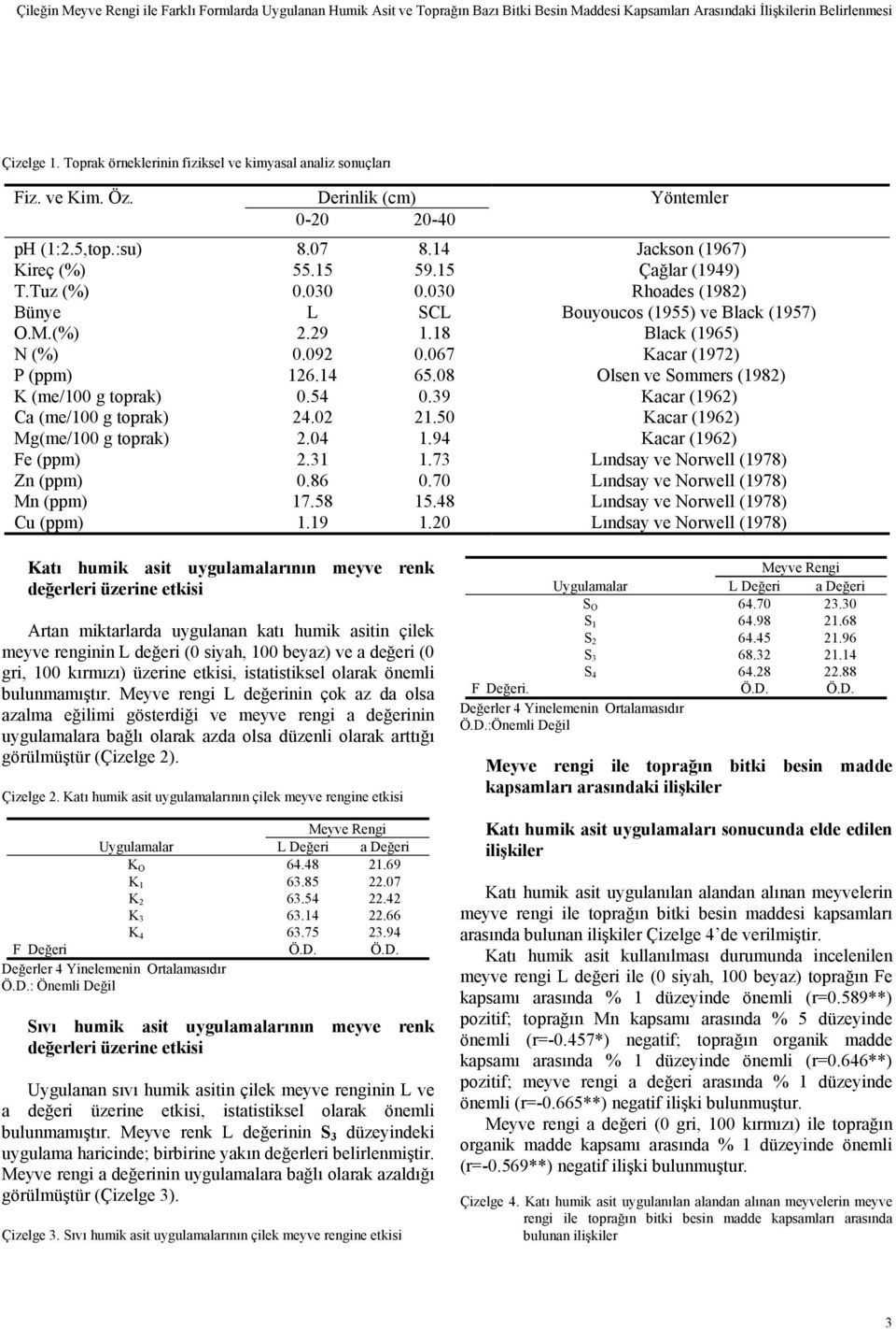 Tuz (%) 0.030 0.030 Rhoades (1982) Bünye L SCL Bouyoucos (1955) ve Black (1957) O.M.(%) 2.29 1.18 Black (1965) N (%) 0.092 0.067 Kacar (1972) P (ppm) 126.14 65.