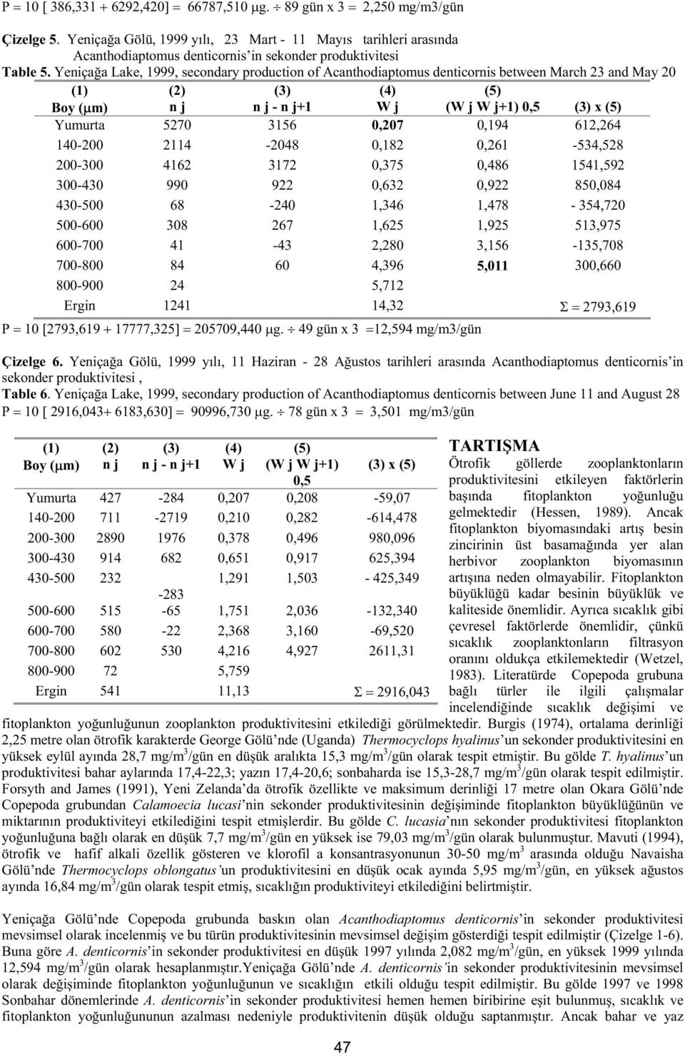 Yeniça a Lake, 1999, secondary production of Acanthodiaptomus denticornis between March 23 and May 20 ( +1) 0,5 x Yumurta 5270 3156 0,207 0,194 612,264 140-200 2114-2048 0,182 0,261-534,528 200-300