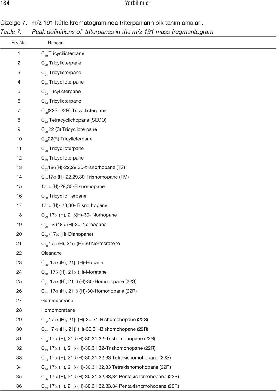 Tetracyclichopane (SECO) 9 C 26 22 (S) Tricyclicterpane 1 C 26 22(R) Tricylicterpane 11 C 28 Tricyclicterpane 12 C 29 Tricyclicterpane 13 C 27 18a(H)-22,29,3-trisnorhopane (TS) 14 C 27 17a