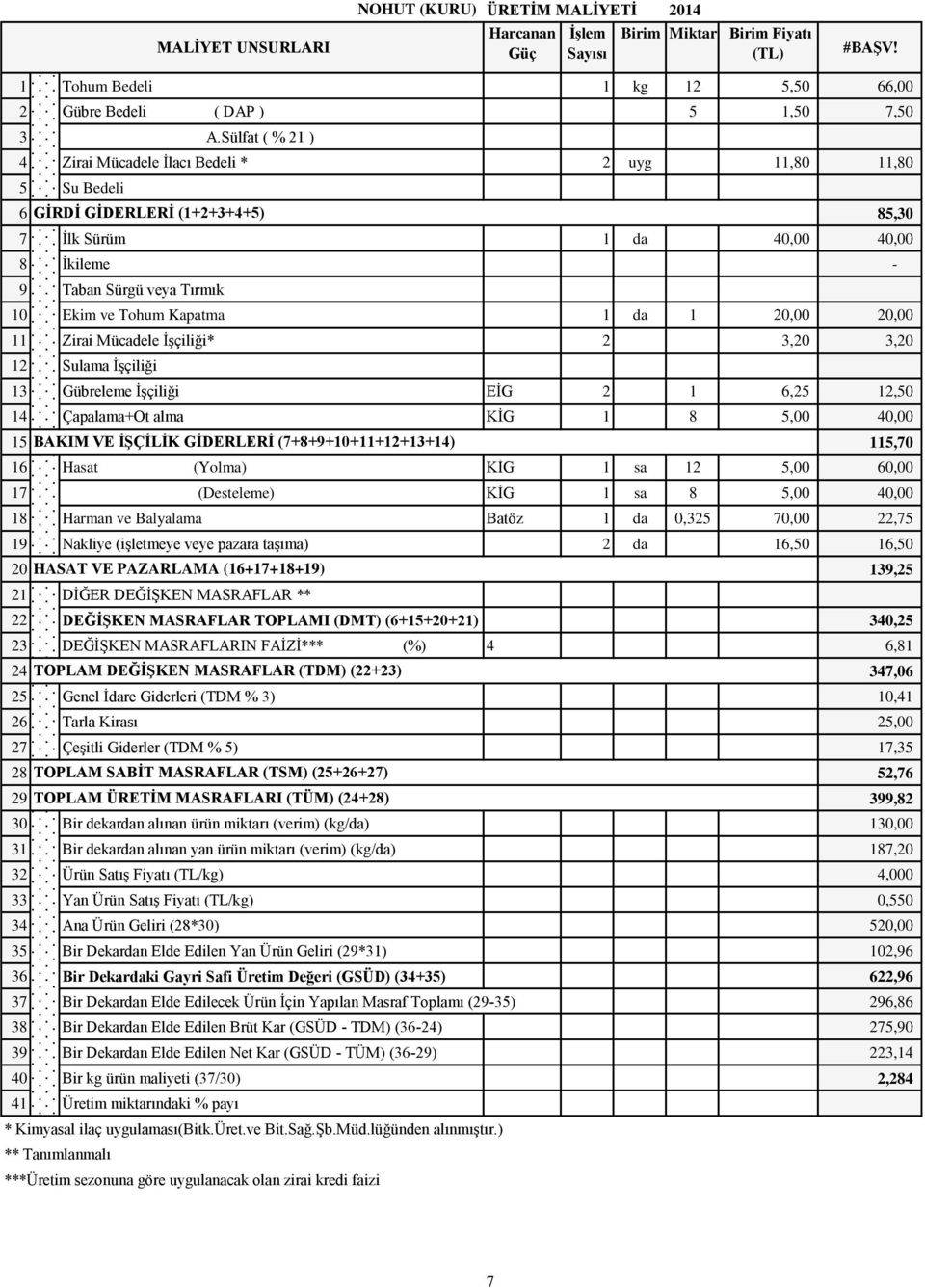 Kapatma 1 da 1 20,00 20,00 11 Zirai Mücadele İşçiliği* 2 3,20 3,20 12 Sulama İşçiliği 13 Gübreleme İşçiliği EİG 2 1 6,25 12,50 14 Çapalama+Ot alma KİG 1 8 5,00 40,00 15 BAKIM VE İŞÇİLİK GİDERLERİ