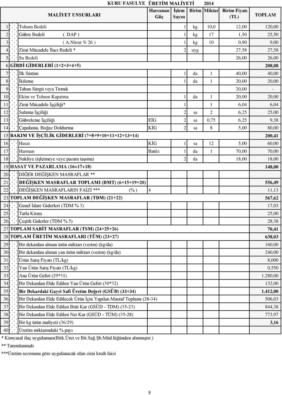 20,00 9 Taban Sürgü veya Tırmık 20,00-10 Ekim ve Tohum Kapatma 1 da 1 20,00 20,00 11 Zirai Mücadele İşçiliği* 1 1 6,04 6,04 12 Sulama İşçiliği 2 sa 2 6,25 25,00 13 Gübreleme İşçiliği EİG 2 sa 0,75