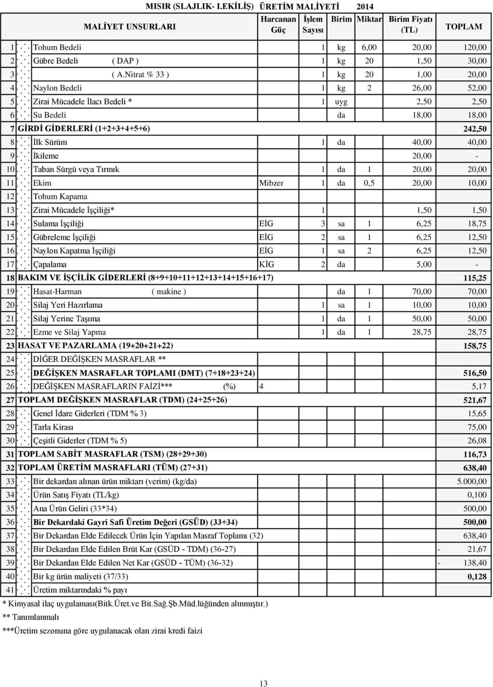 40,00 40,00 9 İkileme 20,00-10 Taban Sürgü veya Tırmık 1 da 1 20,00 20,00 11 Ekim Mibzer 1 da 0,5 20,00 10,00 12 Tohum Kapama 13 Zirai Mücadele İşçiliği* 1 1,50 1,50 14 Sulama İşçiliği EİG 3 sa 1