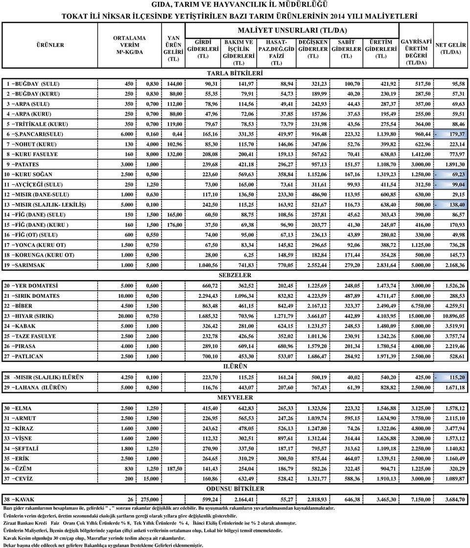 GİD FAİZİ DEĞİŞKEN GİDERLER SABİT GİDERLER ÜRETİM GİDERLERİ GAYRİSAFİ ÜRETİM DEĞERİ (TL/DA) NET GELİR (TL/DA) 1 BUĞDAY (SULU) 450 0,830 144,00 90,31 141,97 88,94 321,23 100,70 421,92 517,50 95,58 2