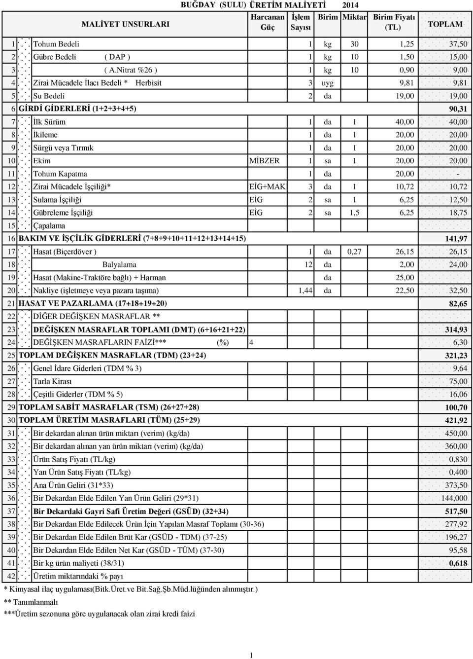 1 20,00 20,00 9 Sürgü veya Tırmık 1 da 1 20,00 20,00 10 Ekim MİBZER 1 sa 1 20,00 20,00 11 Tohum Kapatma 1 da 20,00-12 Zirai Mücadele İşçiliği* EİG+MAKİNA 3 da 1 10,72 10,72 13 Sulama İşçiliği EİG 2