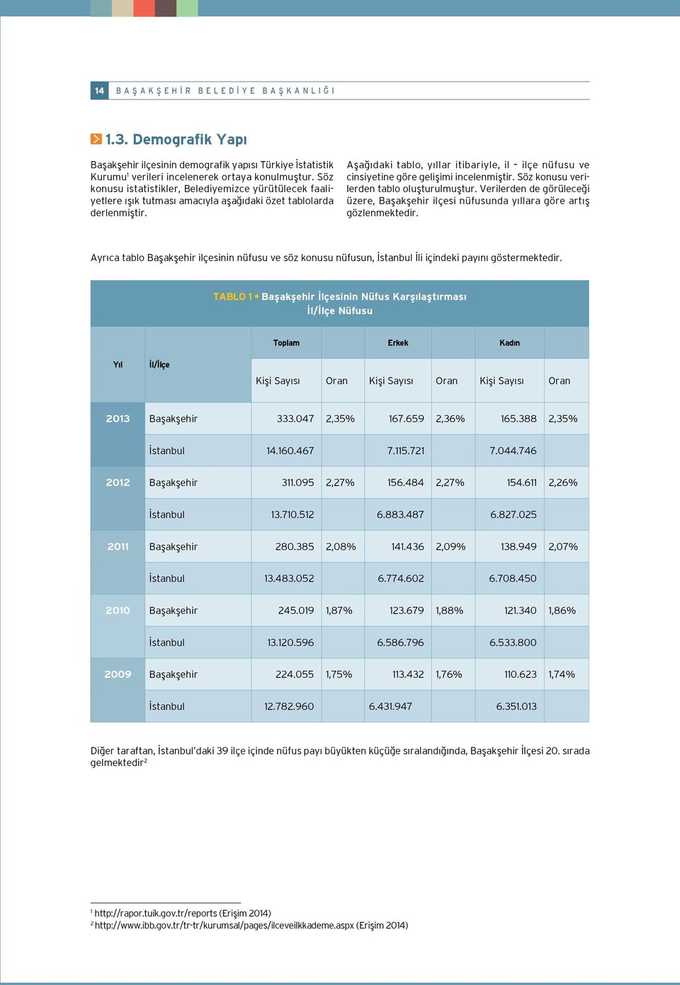 Aşağıdaki tablo, yıllar itibariyle, il ilçe nüfusu ve cinsiyetine göre gelişimi incelenmiştir. Söz konusu verilerden tablo oluşturulmuştur.