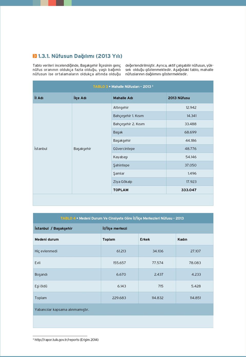 TABLO 3 Mahalle Nüfusları 2013 3 İl Adı İlçe Adı Mahalle Adı 2013 Nüfusu Altınşehir 12.942 Bahçeşehir 1. Kısım 14.341 Bahçeşehir 2. Kısım 33.488 Başak 68.699 Başakşehir 44.