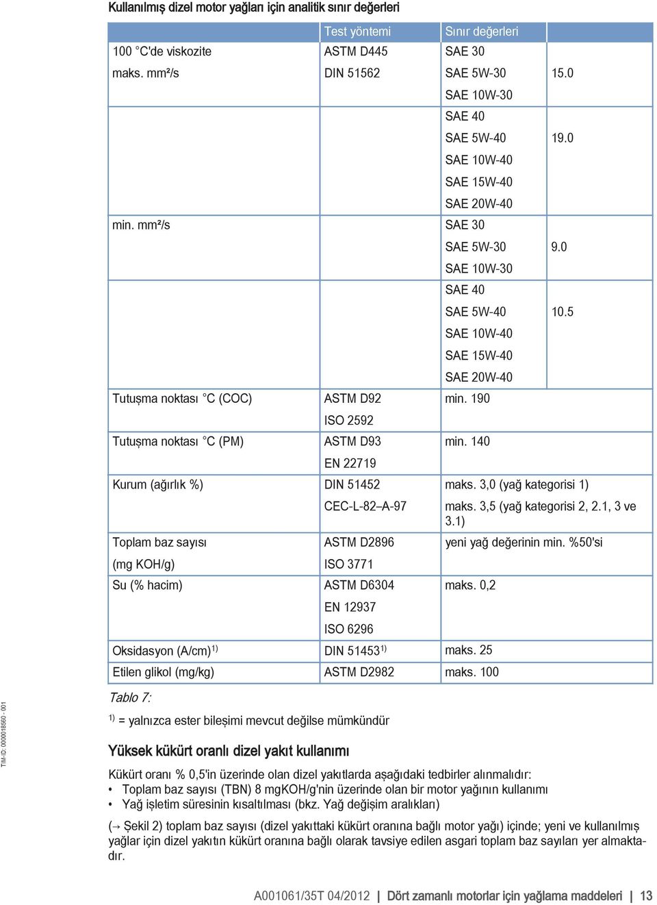 mm²/s SAE 30 Tutuşma noktası C (COC) Tutuşma noktası C (PM) ASTM D92 ISO 2592 ASTM D93 EN 22719 Kurum (ağırlık %) DIN 51452 Toplam baz sayısı (mg KOH/g) Su (% hacim) CEC-L-82 A-97 ASTM D2896 ISO 3771