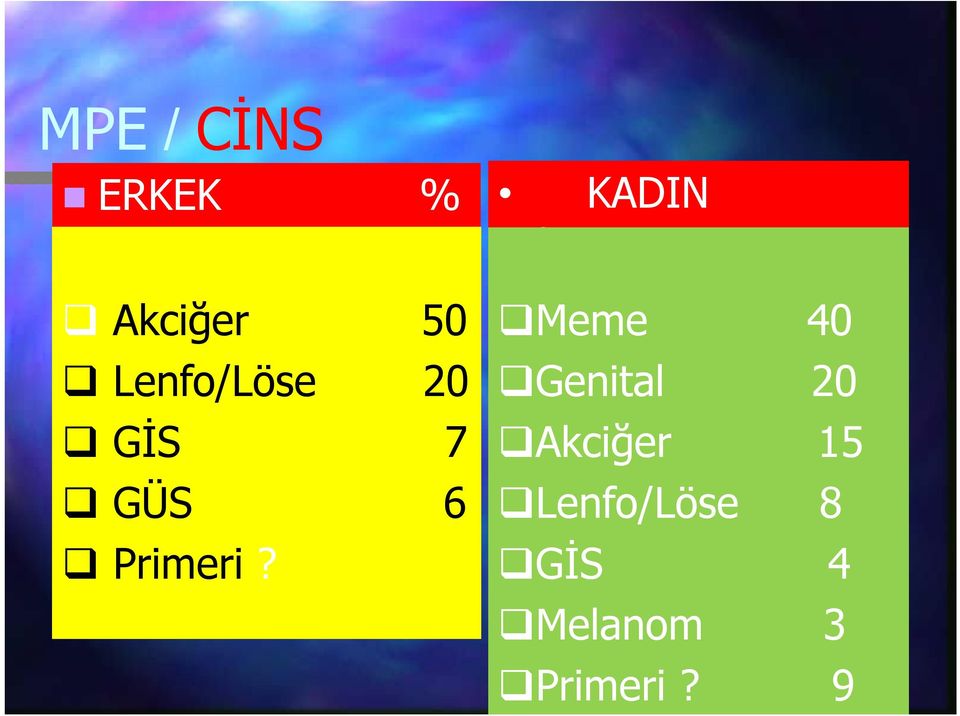 KADIN % Meme 40 Genital 20 Akciğer