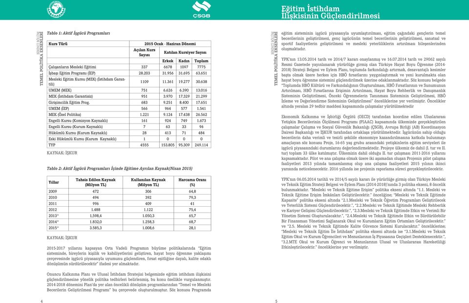 016 MEK (İstihdam Garantisiz) 951 3.970 17.329 21.299 Girişimcilik Eğitim Prog. 683 9.251 8.400 17.651 UMEM (İEP) 566 964 577 1.541 MEK (Özel Politika) 1.221 9.124 17.438 26.