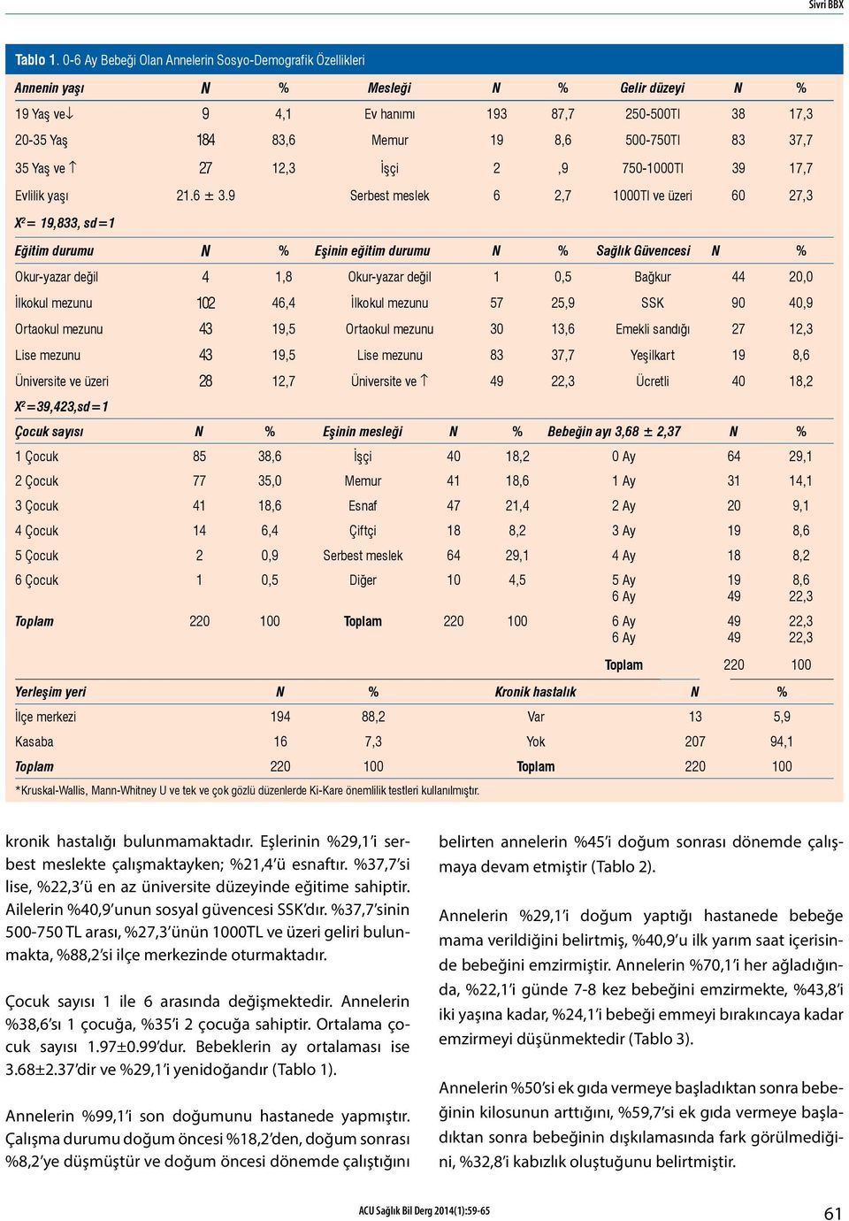 83 37,7 35 Yaş ve 27 12,3 İşçi 2,9 750-1000Tl 39 17,7 Evlilik yaşı 21.6 ± 3.