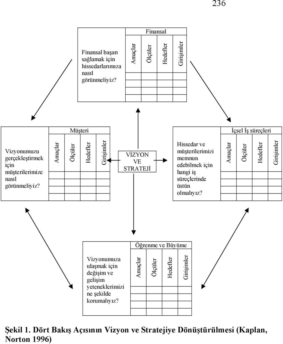 Amaçlar Ölçüler Hedefler Girişimler VİZYON VE STRATEJİ Hissedar ve müşterilerimizi memnun edebilmek için hangi iş süreçlerinde üstün olmalıyız?