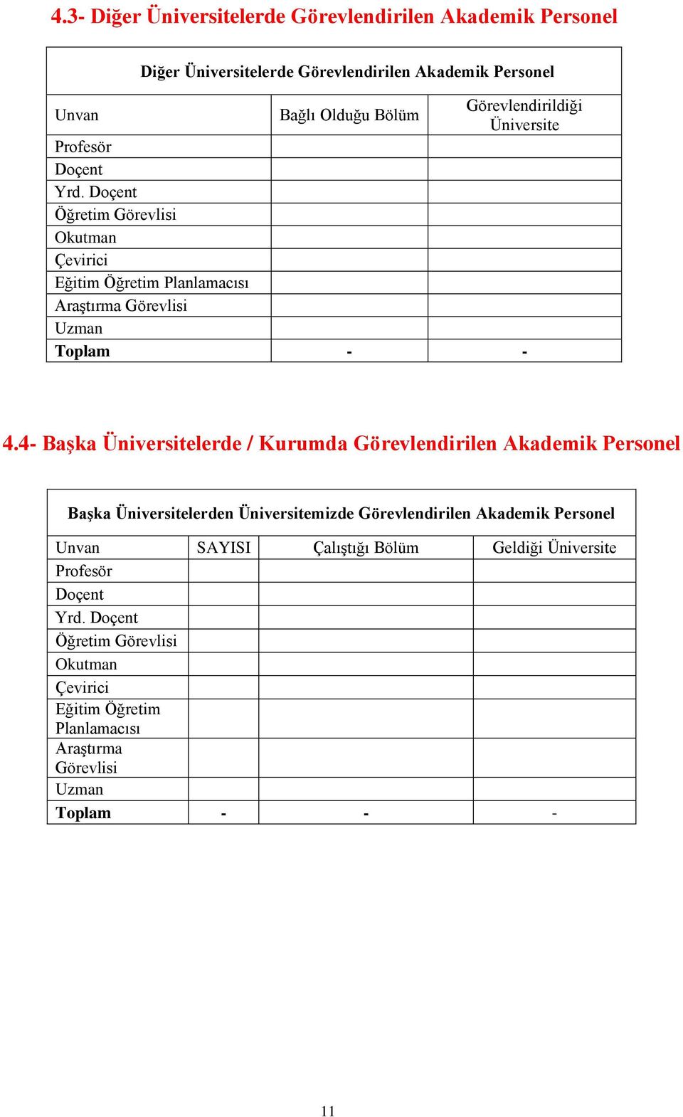 Doçent Öğretim Görevlisi Okutman Çevirici Eğitim Öğretim Planlamacısı AraĢtırma Görevlisi Uzman Toplam - - 4.