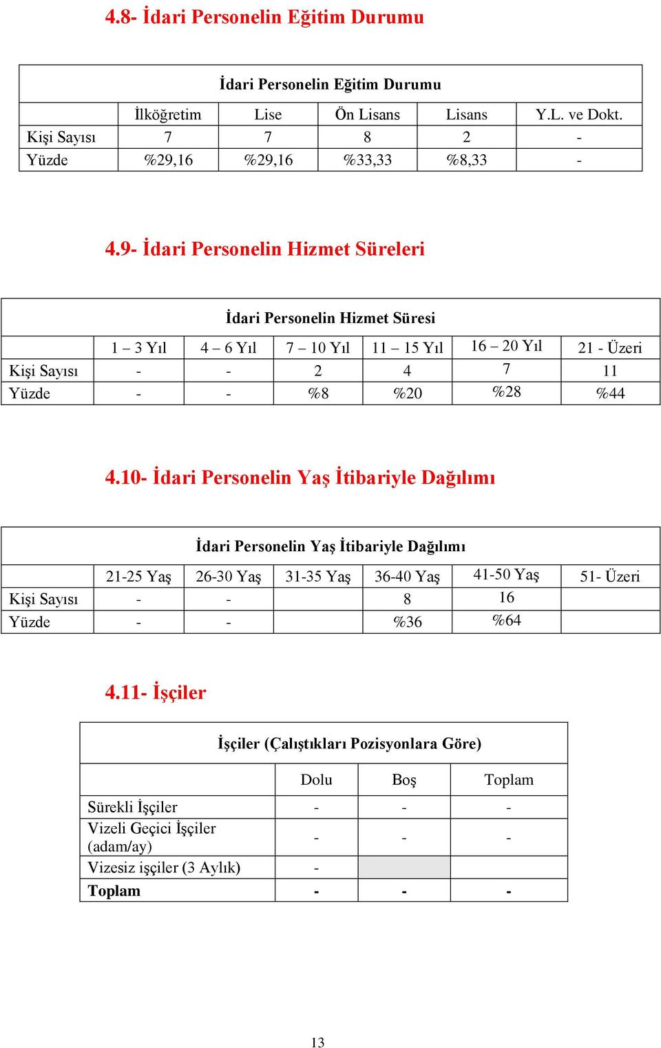 10- Ġdari Personelin YaĢ Ġtibariyle Dağılımı Ġdari Personelin YaĢ Ġtibariyle Dağılımı 21-25 YaĢ 26-30 YaĢ 31-35 YaĢ 36-40 YaĢ 41-50 YaĢ 51- Üzeri KiĢi Sayısı - - 8 16 Yüzde - -