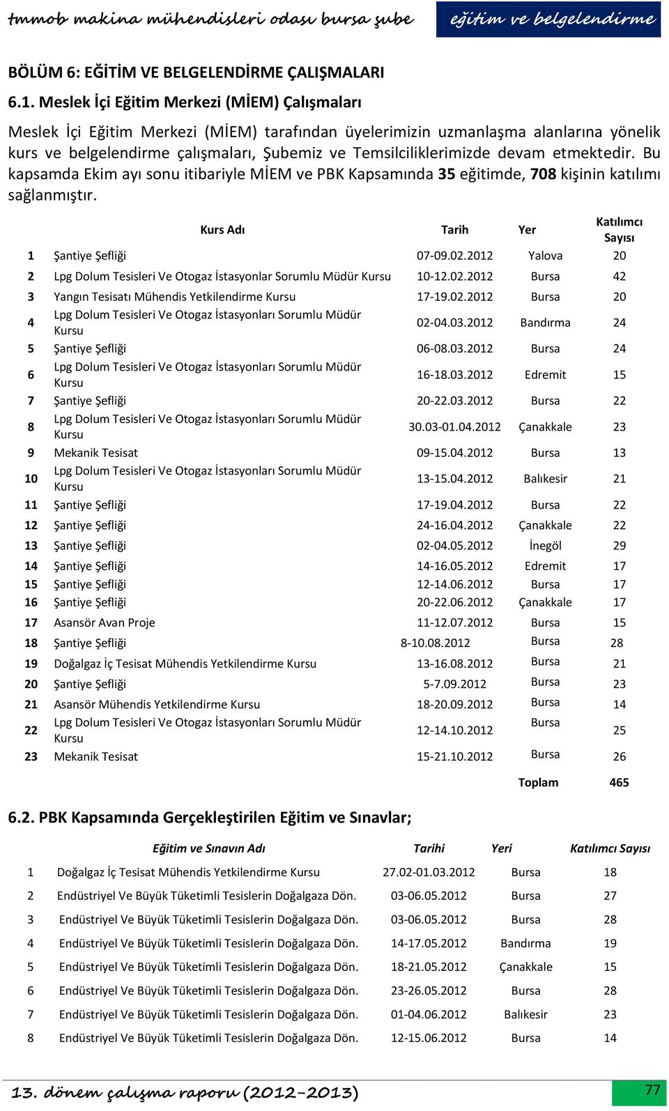 Temsilciliklerimizde devam etmektedir. Bu kapsamda Ekim ayı sonu itibariyle MİEM ve PBK Kapsamında 5 eğitimde, 78 kişinin katılımı sağlanmıştır. Katılımcı Kurs Adı Tarih Yer Sayısı Şantiye Şefliği 7-.