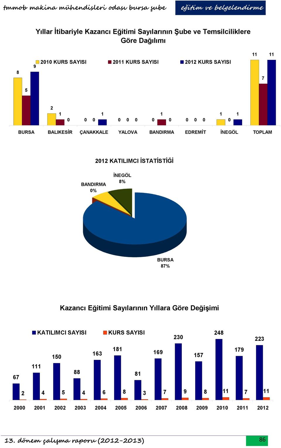 KATILIMCI İSTATİSTİĞİ BANDIRMA % İNEGÖL 8% BURSA 87% Kazancı Eğitimi Sayılarının Yıllara Göre