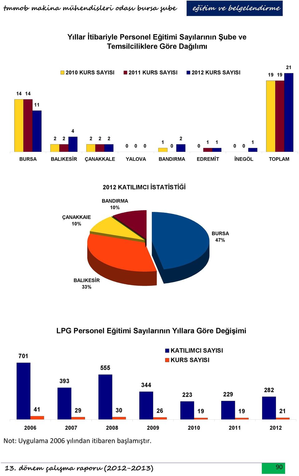 KATILIMCI İSTATİSTİĞİ BANDIRMA % l BURSA 47% BALIKESİR % LPG Personel Eğitimi Sayılarının Yıllara Göre