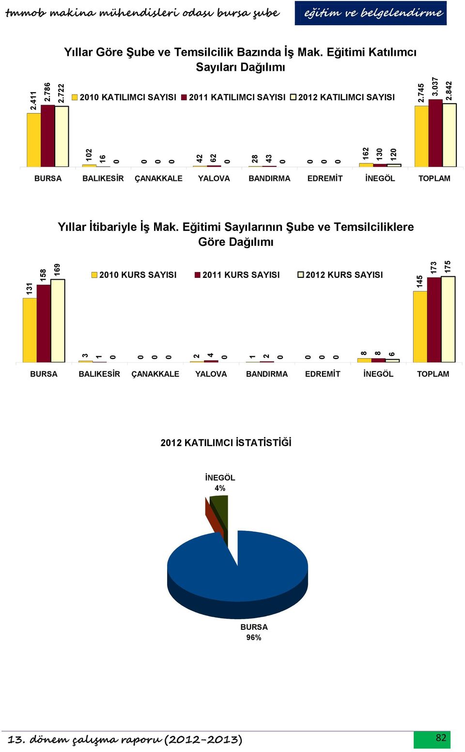 EDREMİT İNEGÖL TOPLAM Yıllar İtibariyle İş Mak.