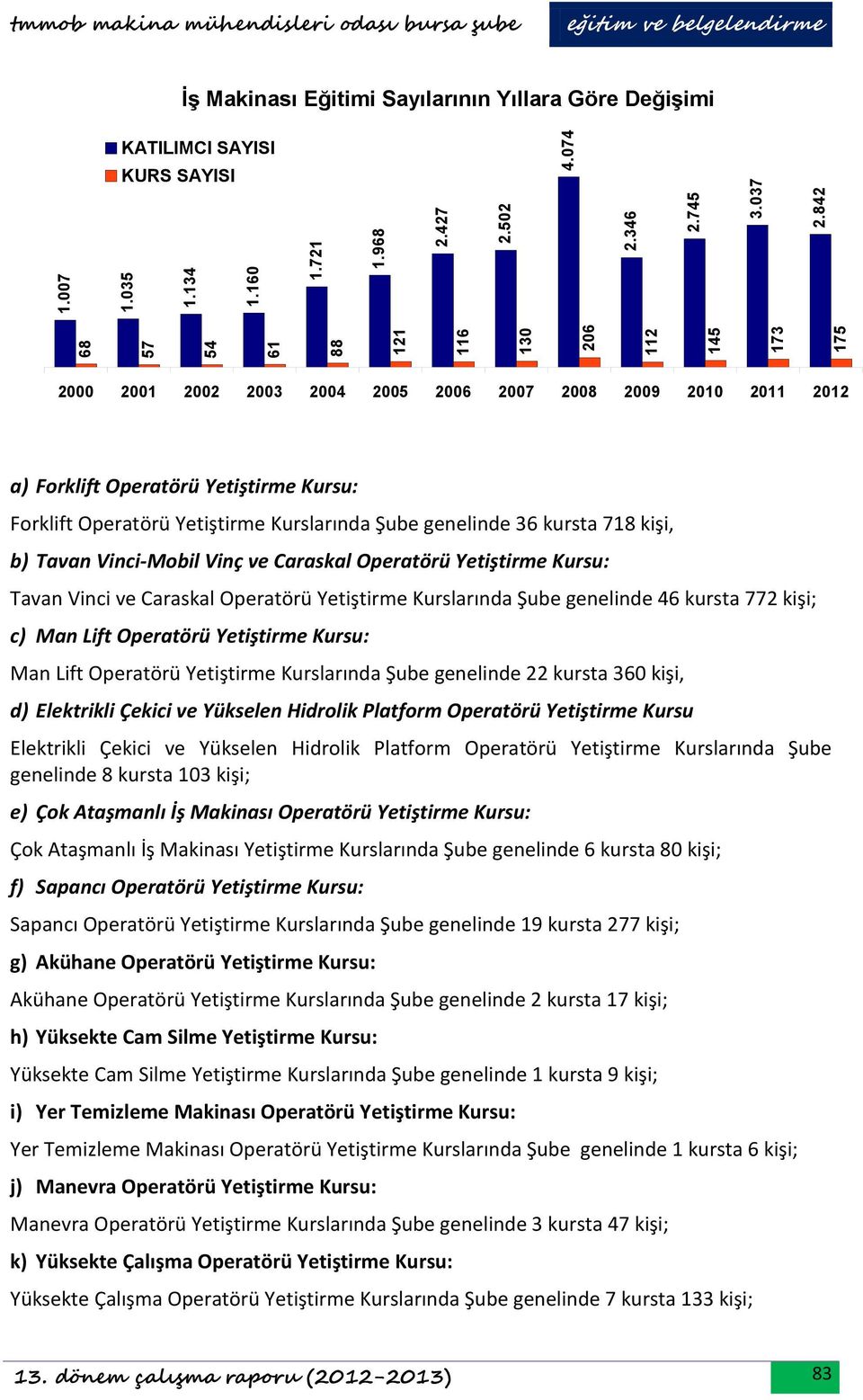 Yetiştirme Kurslarında Şube genelinde kursta 78 kişi, b) Tavan Vinci-Mobil Vinç ve Caraskal Operatörü Yetiştirme Kursu: Tavan Vinci ve Caraskal Operatörü Yetiştirme Kurslarında Şube genelinde 4