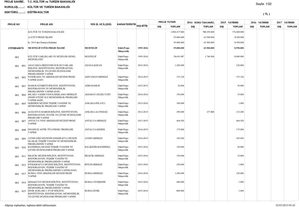 000 ANAVARZA ÖRENYERİ SUR DUVARLARI RÖLÖVE, RESTİTÜSYON, RESTORASYON, MÜHENDİSLİK VE ÇEVRE DÜZENLEME PROJELERİNİN PANORAMA VE ARKEOLOJİ MÜZESİ PROJE (GAP) ADANA-KOZAN ADIYAMAN-MERKEZ 1. 335.120 120.