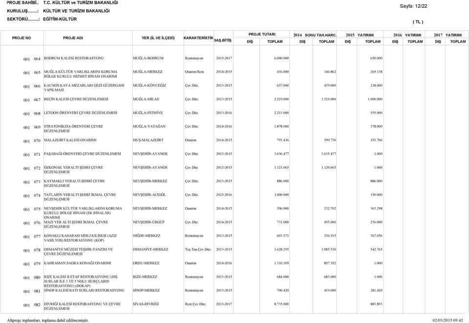 000 555.000 069 STRATONİKEİA ÖRENYERİ ÇEVRE MUĞLA-YATAĞAN 1.878.000 378.000 070 MALAZGİRT KALESİ ONARIMI MUŞ-MALAZGİRT 793.436 599.730 193.706 071 PAŞABAĞI ÖRENYERİ ÇEVRE NEVŞEHİR-AVANOS 3.636.477 3.