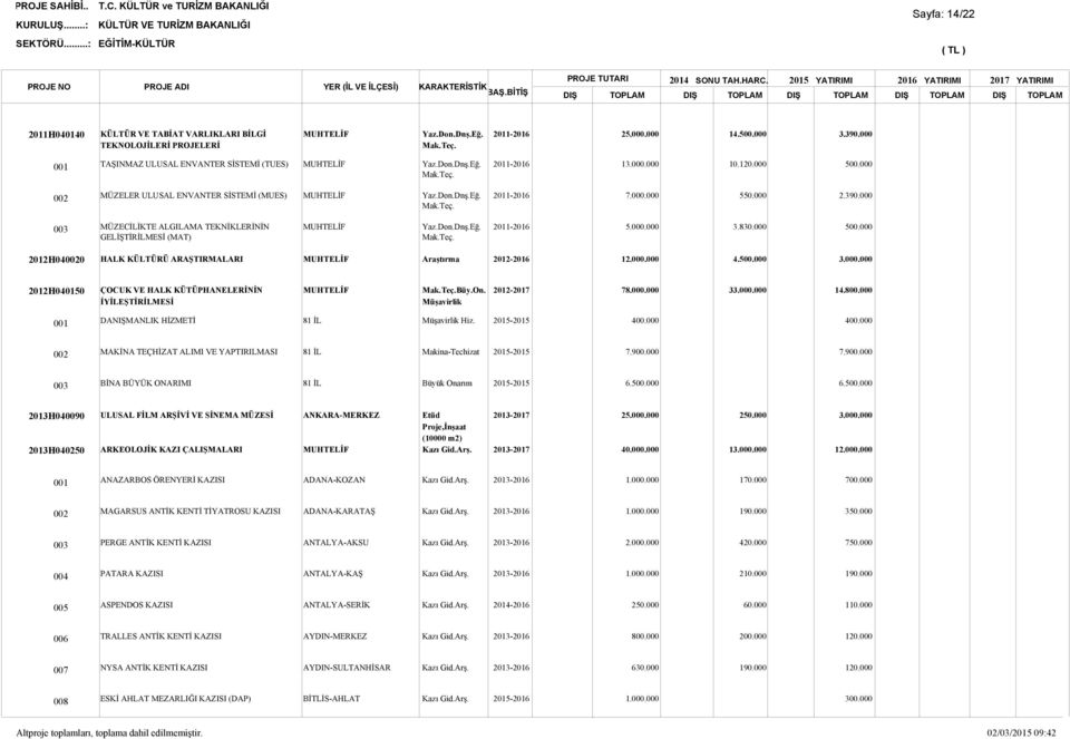 000.000 3.830.000 2012H040 HALK KÜLTÜRÜ ARAŞTIRMALARI Araştırma 2012-2016 12.000.000 4. 3.000.000 2012H040150 ÇOCUK VE HALK KÜTÜPHANELERİNİN İYİLEŞTİRİLMESİ Mak.Teç.Büy.On. 2012-2017 78.000.000 33.