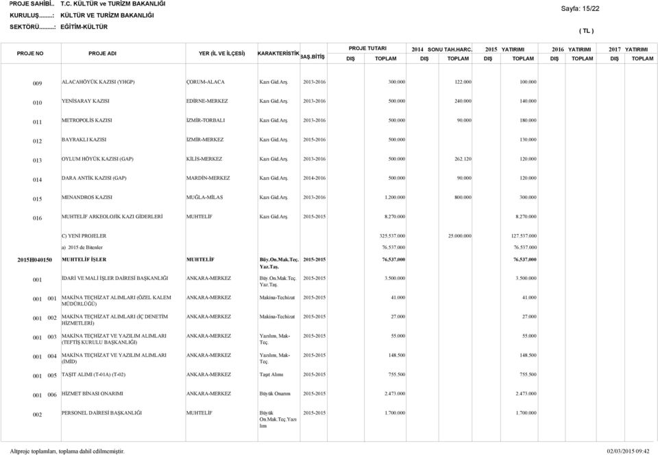000 016 ARKEOLOJİK KAZI GİDERLERİ 8.270.000 8.270.000 C) YENİ PROJELER 325.537.000 25.000.000 127.537.000 a) 2015 de Bitenler 76.537.000 76.537.000 2015H040150 İŞLER Büy.On.Mak.Teç. Yaz.Taş. 76.537.000 76.537.000 İDARİ VE MALİ İŞLER DAİRESİ BAŞKANLIĞI Büy.