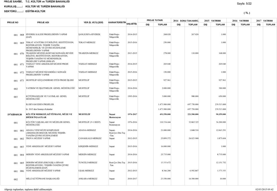 TEŞHİR-TANZİM VE MÜHENDİSLİK PROJELERİ (DOKAP) YOZGAT YENİ ARKEOLOJİ MÜZESİ PROJE TOKAT-MERKEZ TRABZON-MERKEZ YOZGAT-MERKEZ 250.000 278.000 269.