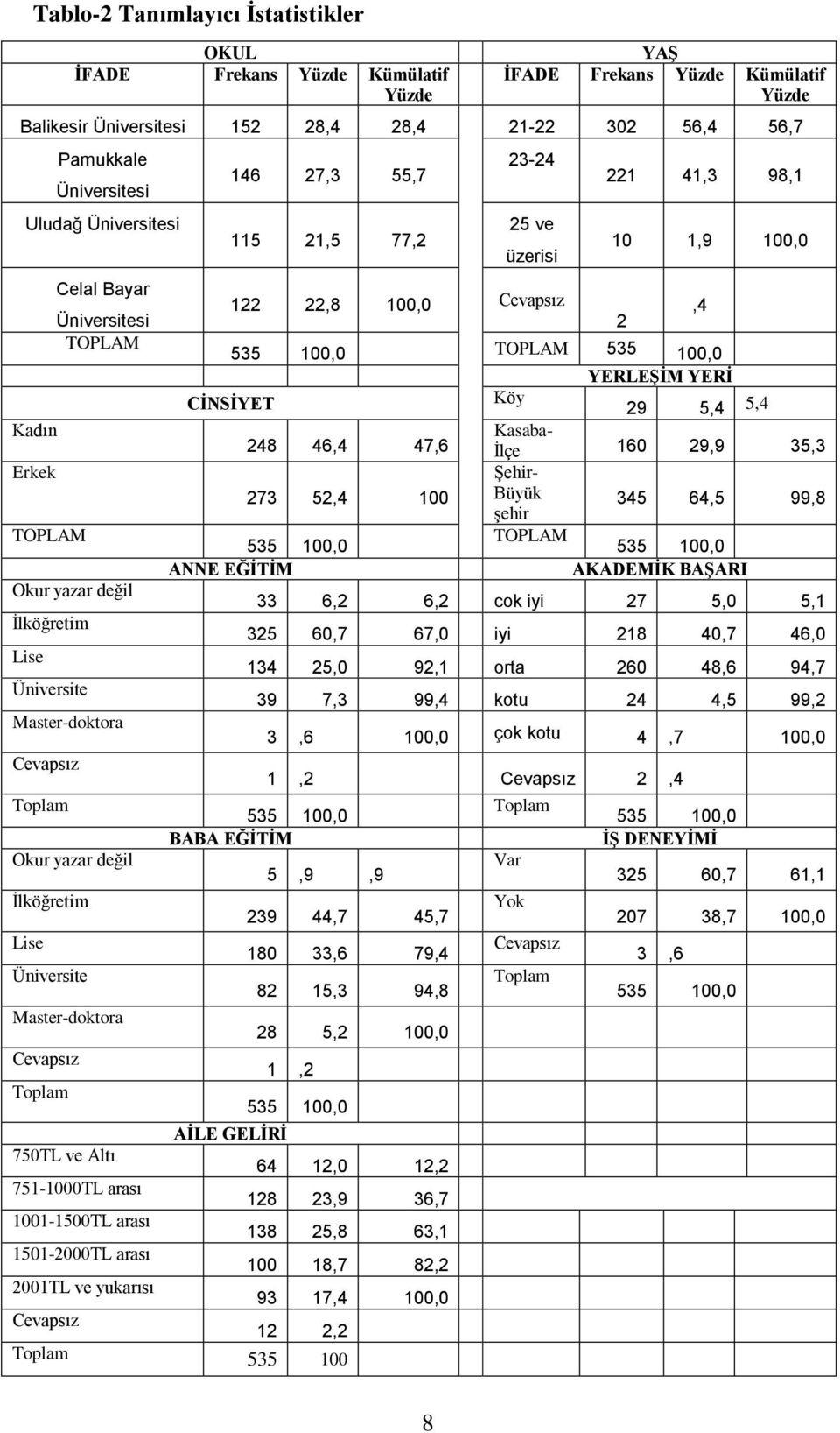 Master-doktora Cevapsız Toplam 750TL ve Altı 751-1000TL arası 1001-1500TL arası 1501-2000TL arası 2001TL ve yukarısı Cevapsız 146 27,3 55,7 115 21,5 77,2 23-24 25 ve üzerisi 122 22,8 100,0 Cevapsız