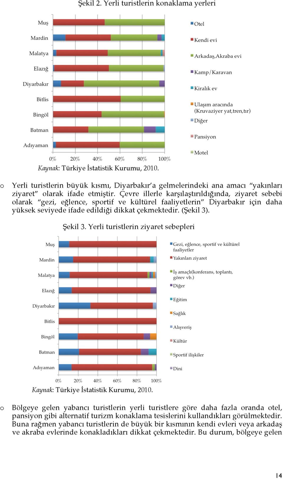 Yerli turistlerin ziyaret sebepleri Kaynak: Türkiye!statistik Kurumu, 2010.