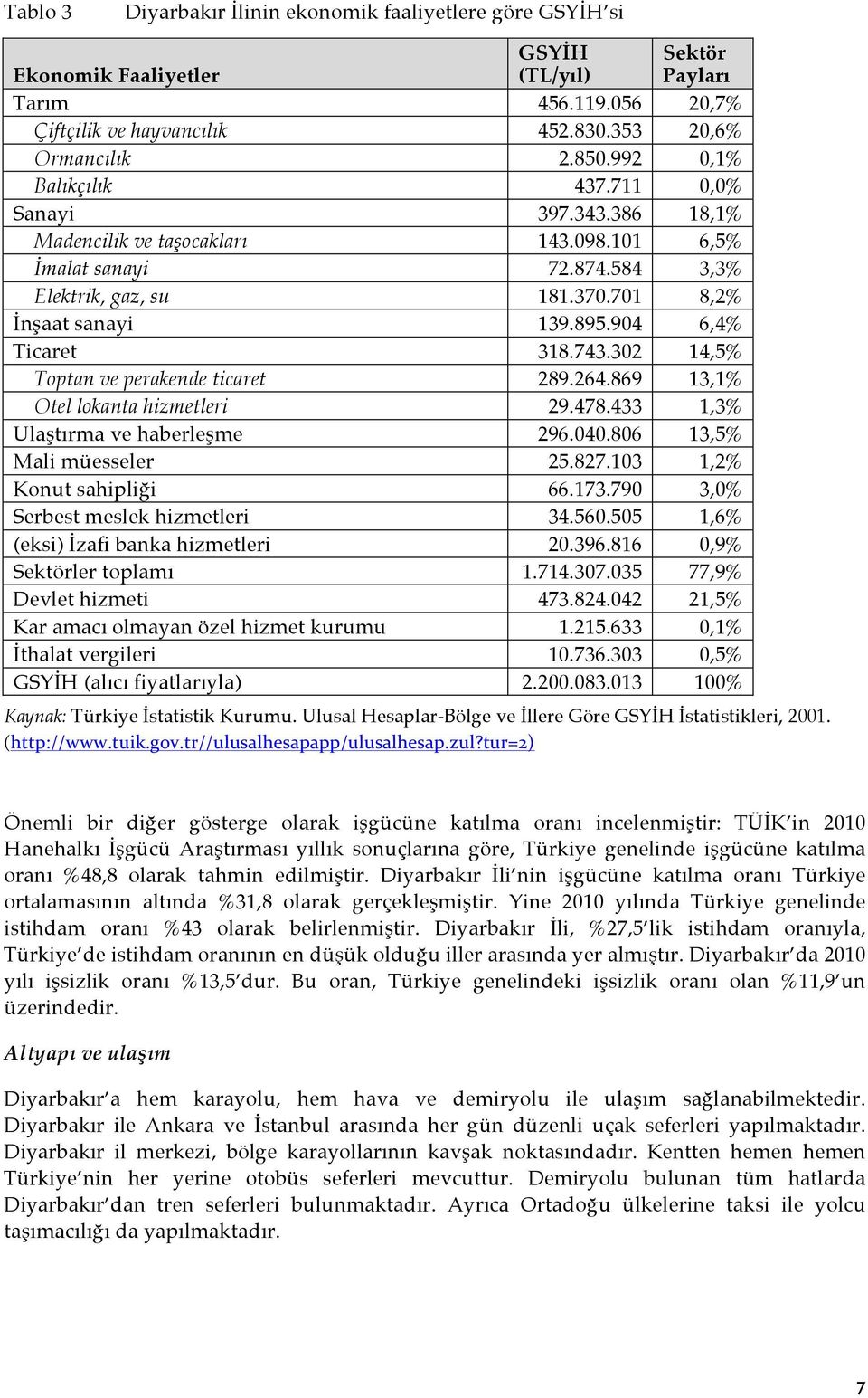 904 6,4% Ticaret 318.743.302 14,5% Toptan ve perakende ticaret 289.264.869 13,1% Otel lokanta hizmetleri 29.478.433 1,3% Ulaştırma ve haberleşme 296.040.806 13,5% Mali müesseler 25.827.