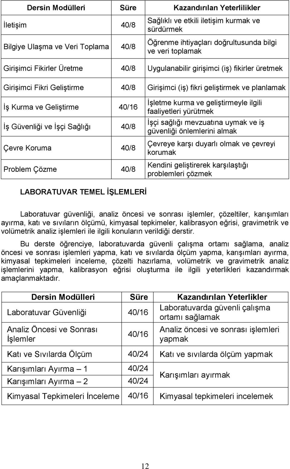 Güvenliği ve İşçi Sağlığı 40/8 Çevre Koruma 40/8 Problem Çözme 40/8 İşletme kurma ve geliştirmeyle ilgili faaliyetleri yürütmek İşçi sağlığı mevzuatına uymak ve iş güvenliği önlemlerini almak Çevreye