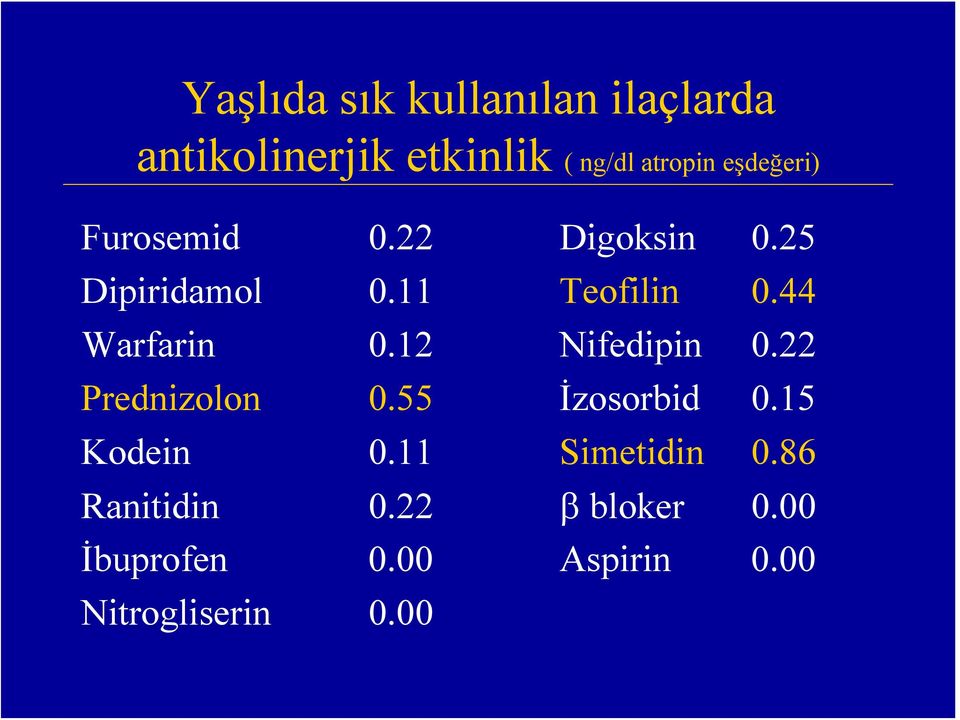 44 Warfarin 0.12 Nifedipin 0.22 Prednizolon 0.55 İzosorbid 0.15 Kodein 0.