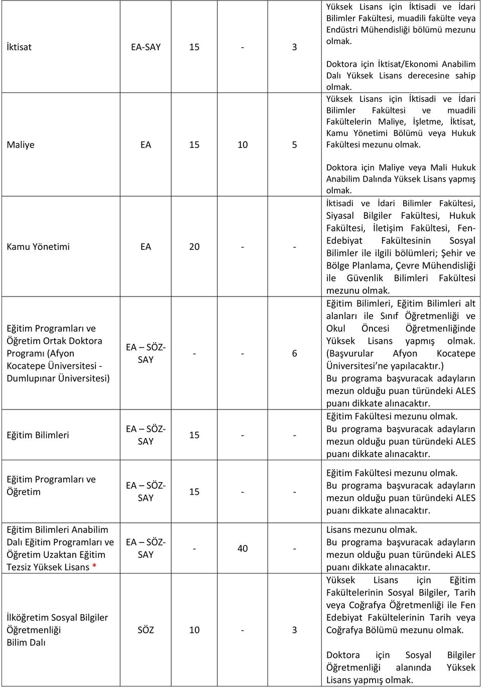 SÖZ 10-3 Yüksek Lisans için İktisadi ve İdari Bilimler Fakültesi, muadili fakülte veya Endüstri Mühendisliği bölümü mezunu Doktora için İktisat/Ekonomi Anabilim Dalı Yüksek Lisans derecesine sahip