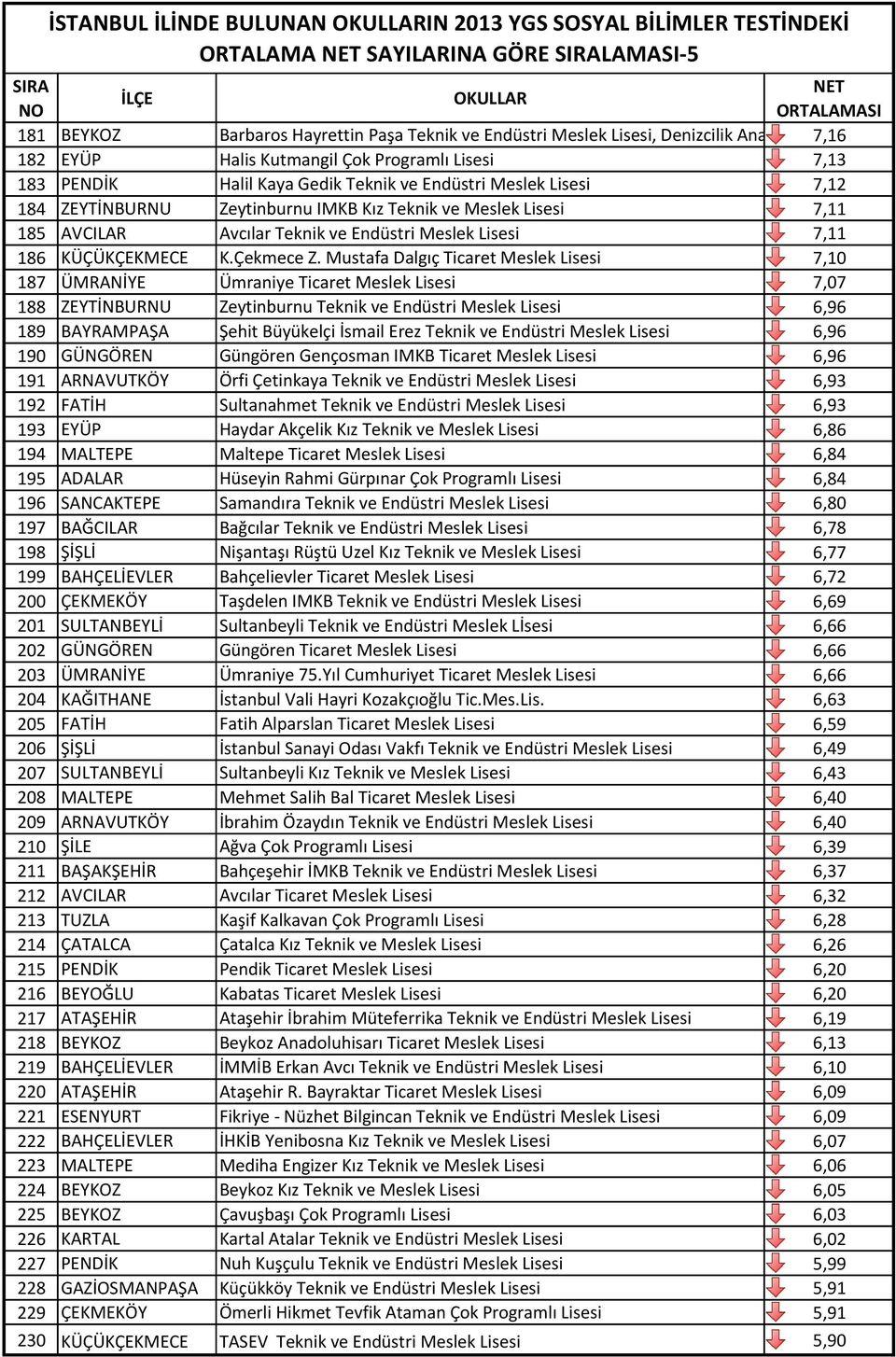 7,11 185 AVCILAR Avcılar Teknik ve Endüstri Meslek Lisesi 7,11 186 KÜÇÜKÇEKMECE K.Çekmece Z.