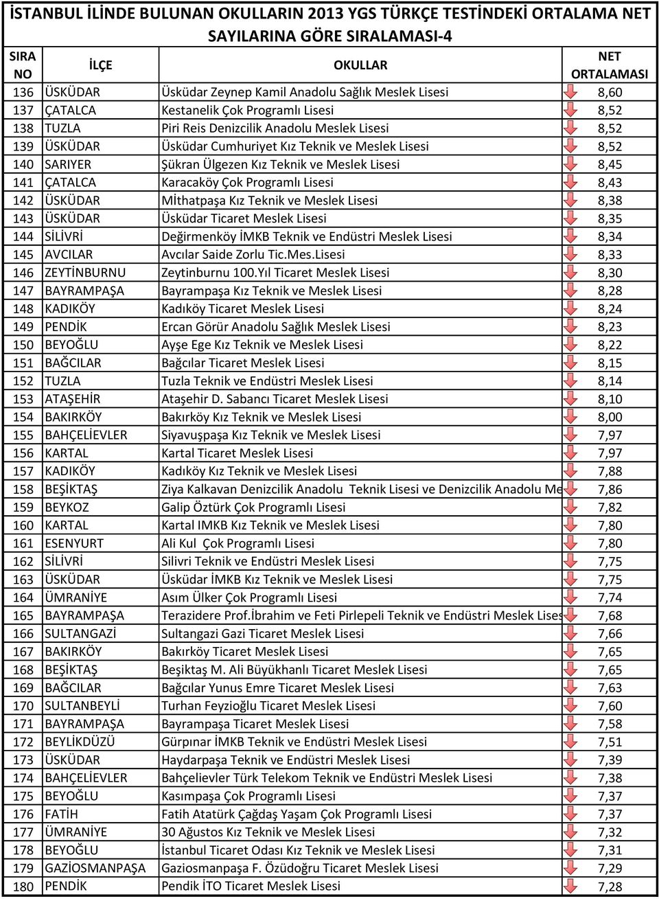 Karacaköy Çok Programlı Lisesi 8,43 142 ÜSKÜDAR Mİthatpaşa Kız Teknik ve Meslek Lisesi 8,38 143 ÜSKÜDAR Üsküdar Ticaret Meslek Lisesi 8,35 144 SİLİVRİ Değirmenköy İMKB Teknik ve Endüstri Meslek