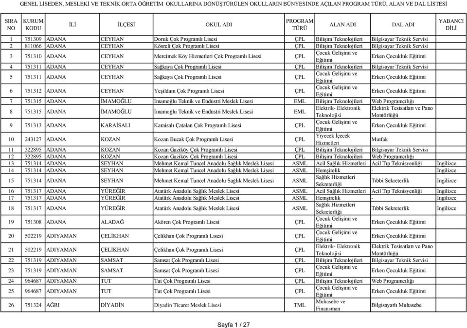 CEYHAN Sağkaya Çok Programlı ÇPL Bilişim Teknolojileri Bilgisayar Teknik Servisi 5 751311 ADANA CEYHAN Sağkaya Çok Programlı ÇPL Erken Çocukluk 6 751312 ADANA CEYHAN Yeşildam Çok Programlı ÇPL Erken