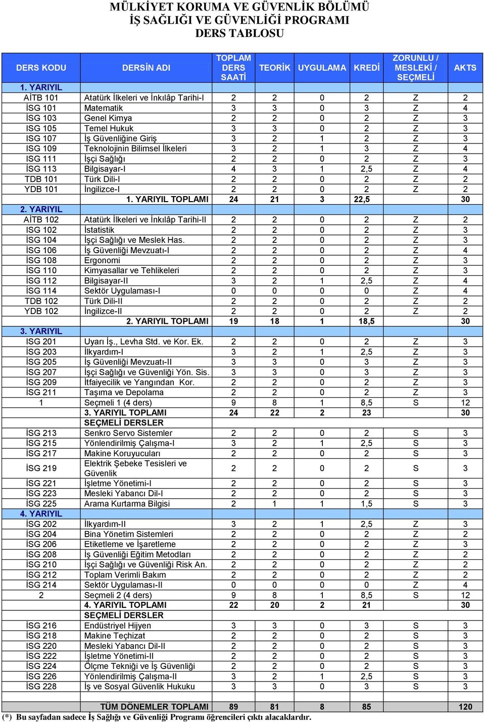3 ISG 109 Teknolojinin Bilimsel İlkeleri 3 2 1 3 Z 4 ISG 111 İşçi Sağlığı 2 2 0 2 Z 3 İSG 113 Bilgisayar-I 4 3 1 2,5 Z 4 TDB 101 Türk Dili-I 2 2 0 2 Z 2 YDB 101 İngilizce-I 2 2 0 2 Z 2 1.
